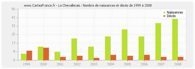 La Chevallerais : Nombre de naissances et décès de 1999 à 2008